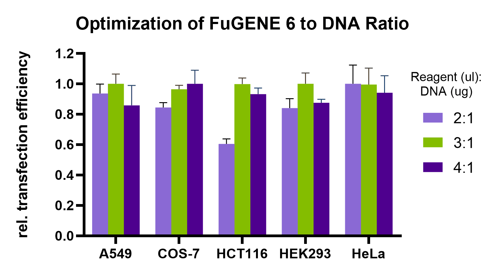 6_DNA_ratio